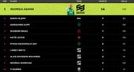 Glenn rises to second place on the bowling charts